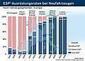 ESP ist in Europa noch eine Frage der Fahrzeugklasse. Grafik: Auto-Reporter/Bosch